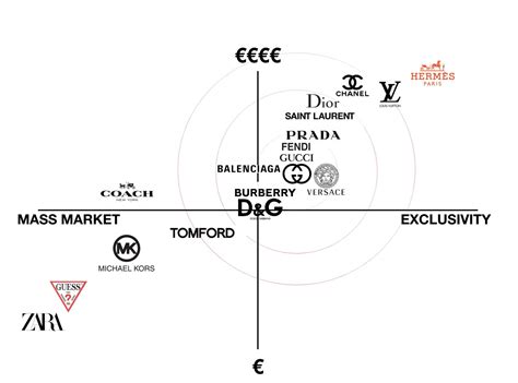 chanel competitors|louis vuitton competitors analysis.